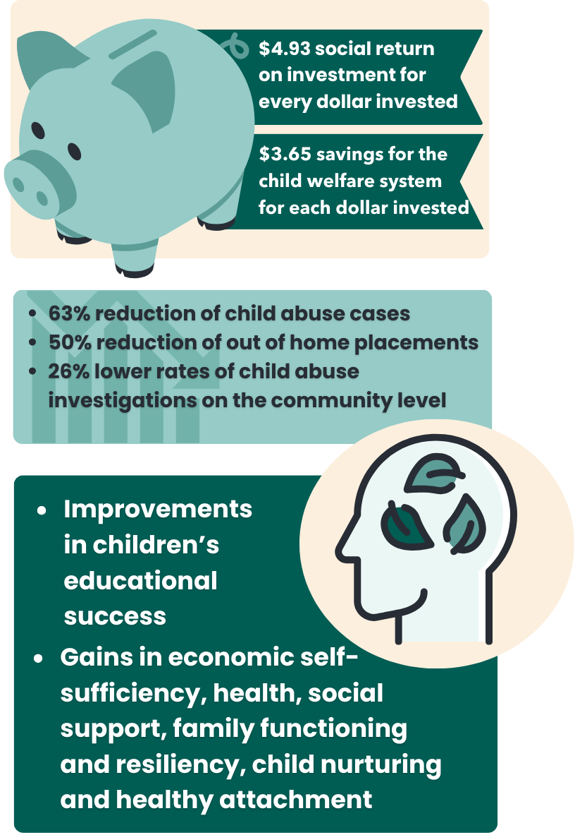 Family Resource Center information<br />
63% reduction of child abuse cases<br />
50% reduction of out of home placements<br />
26% lower rates of child abuse investigations on the community level<br />
Improvements<br />
        in children’s<br />
        educational<br />
        success<br />
Gains in economic self-sufficiency, health, social support, family functioning and resiliency, child nurturing and healthy attachment